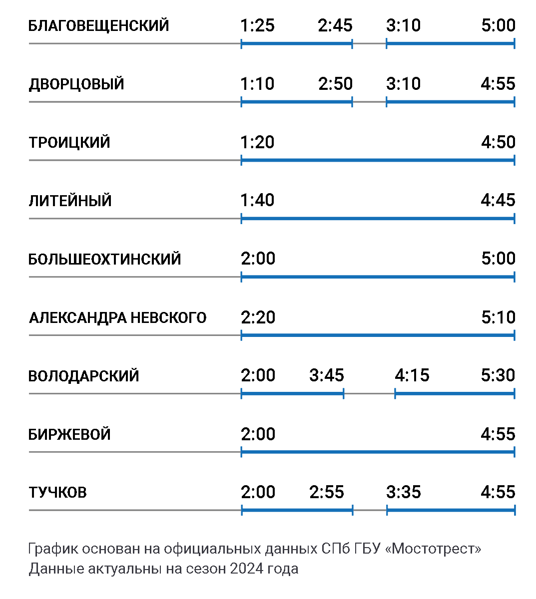График разводки мостов на 2023 год Юристика